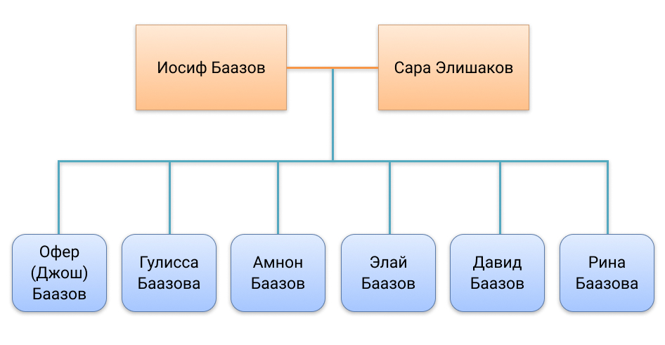 семейное древо джош баазов